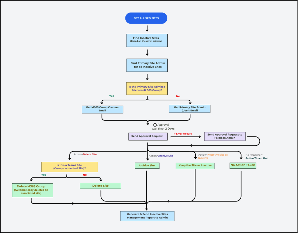 An Overview of Inactive SharePoint Site Management Flow