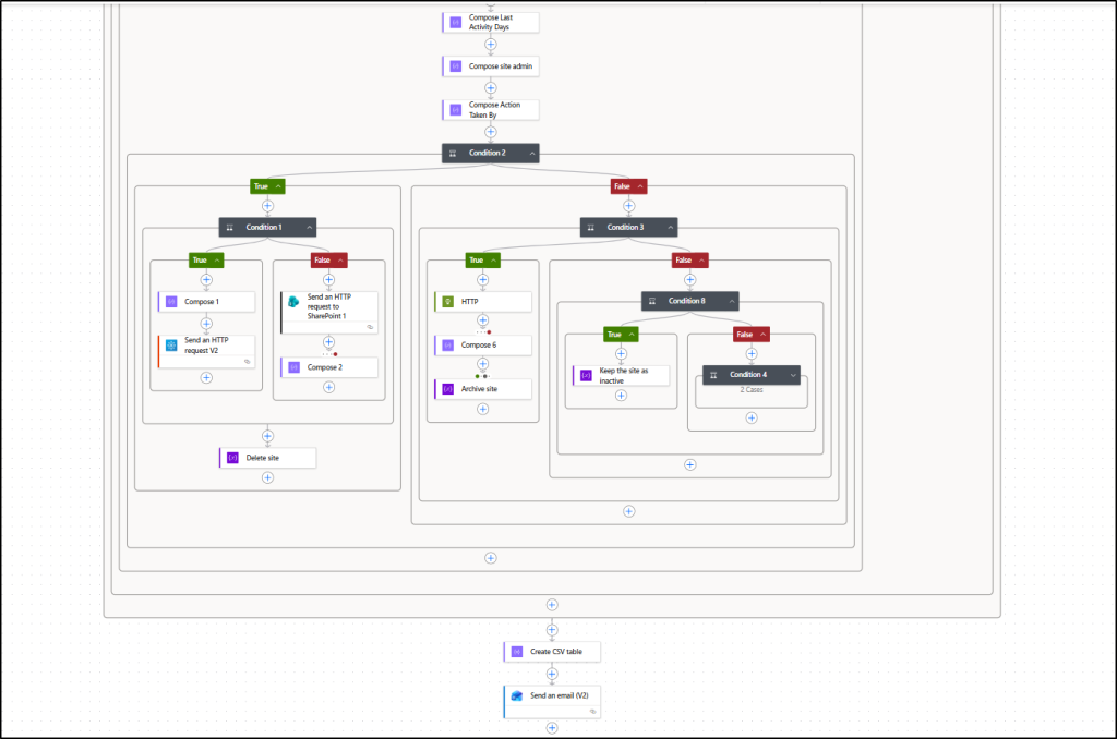 Inactive SharePoint Site Cleanup Workflow