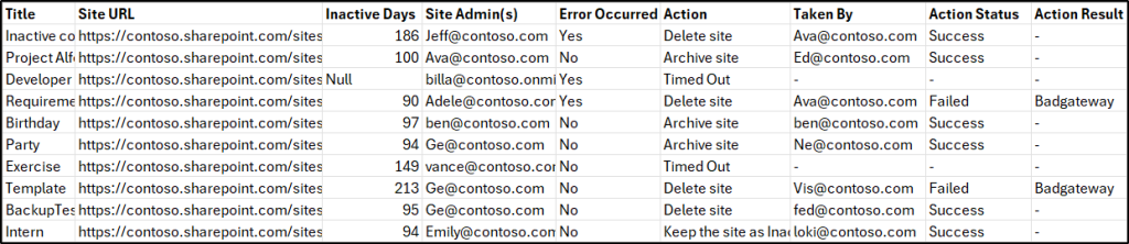 Inactive SharePoint Site Management Report