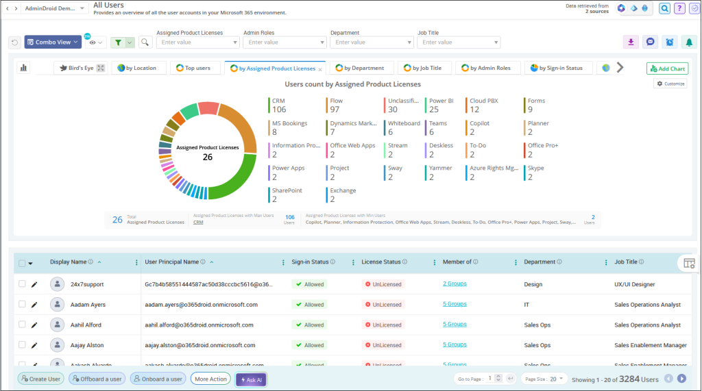 All users report from AdminDroid free version