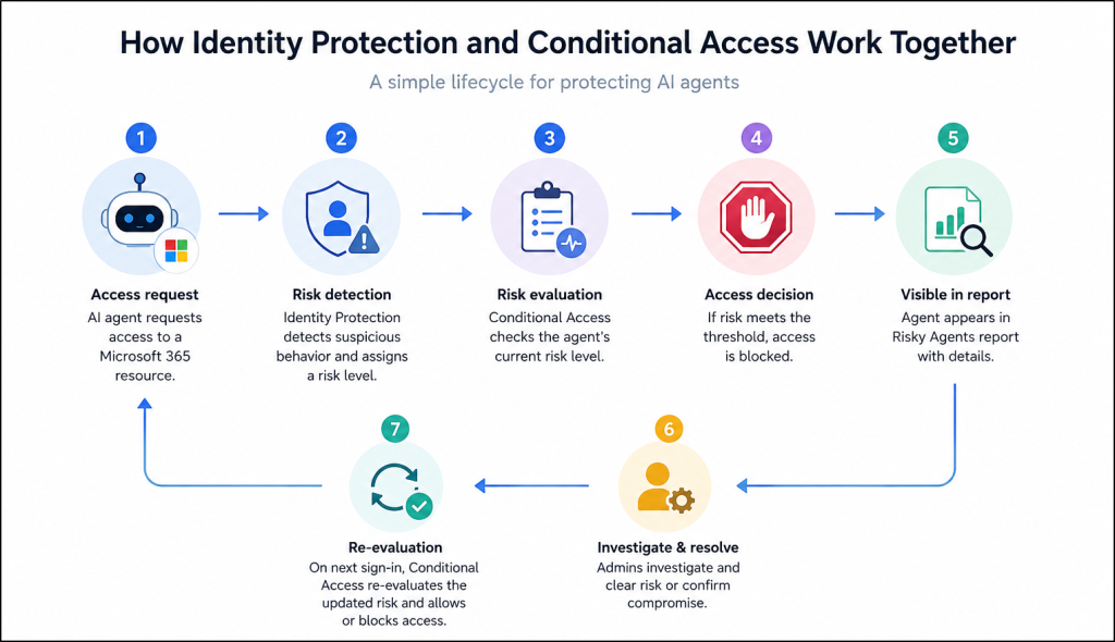 Identity Protection and Conditional Access for Agents