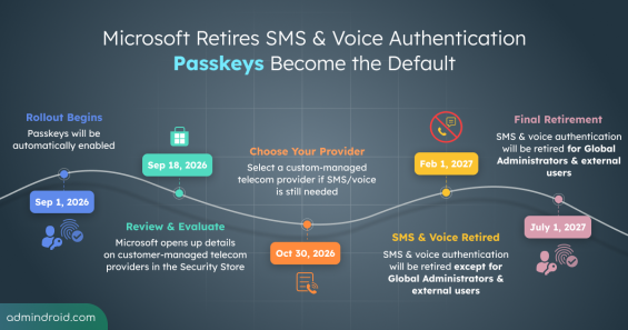 Microsoft Retires SMS & Voice Authentication Passkeys Become the Default