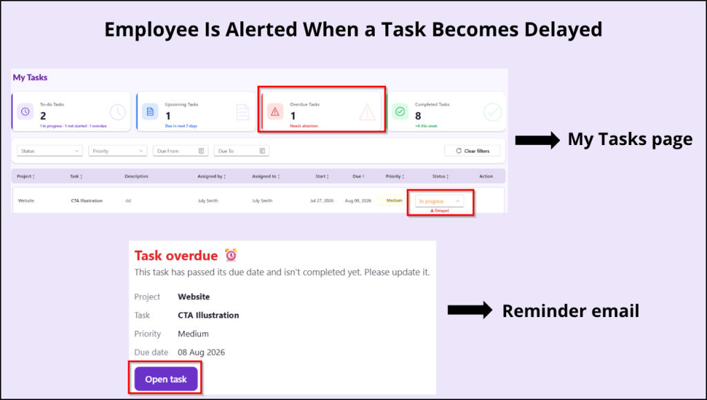 Reminder when tasks delayed