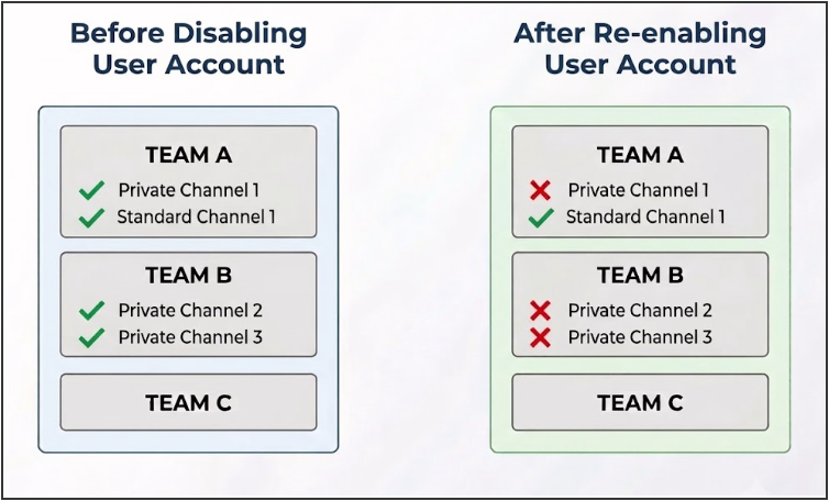 Team membership change after re-enabling user account