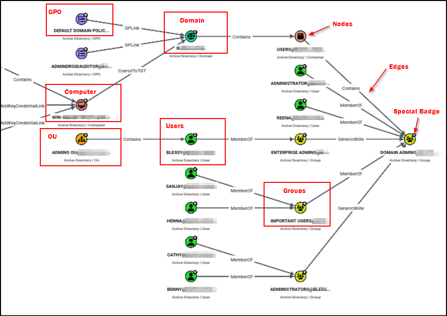 Understanding Nodes and edges in BloodHound Tool