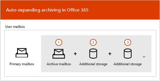 Auto-Expanding Archive in Exchange Online