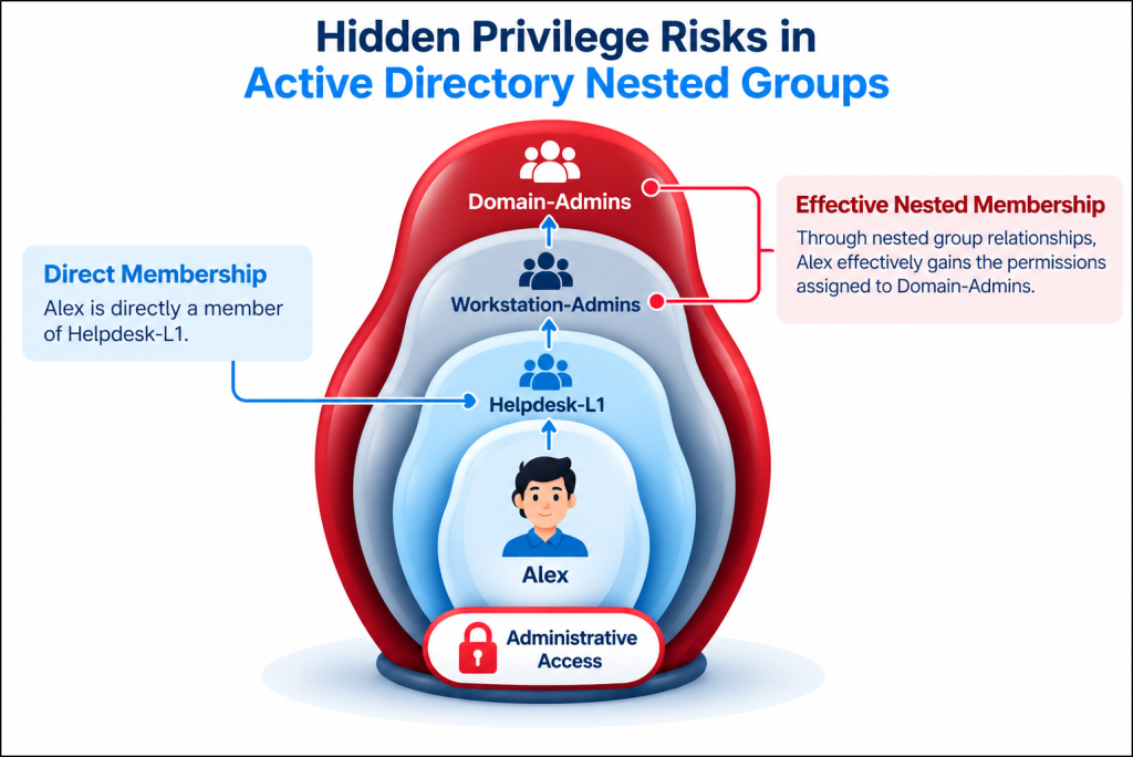 Hidden Privilege Risks in Active Directory Nested Groups 
